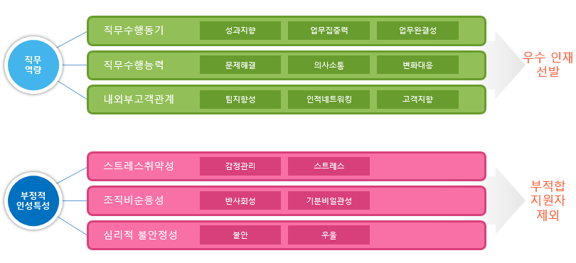 종합인성검사 구조