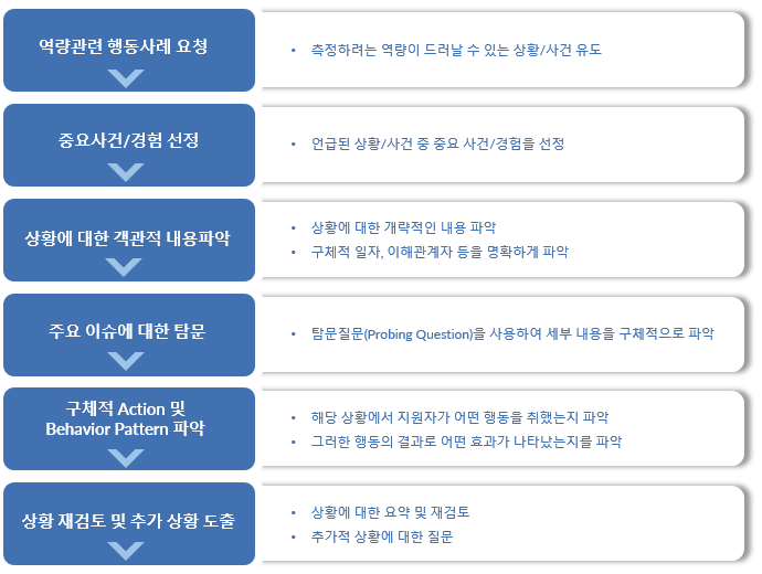 Behavioral Event Interview Process