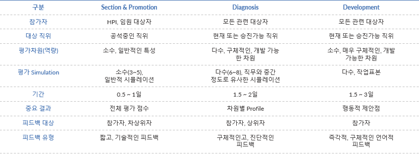 평가센터 설계