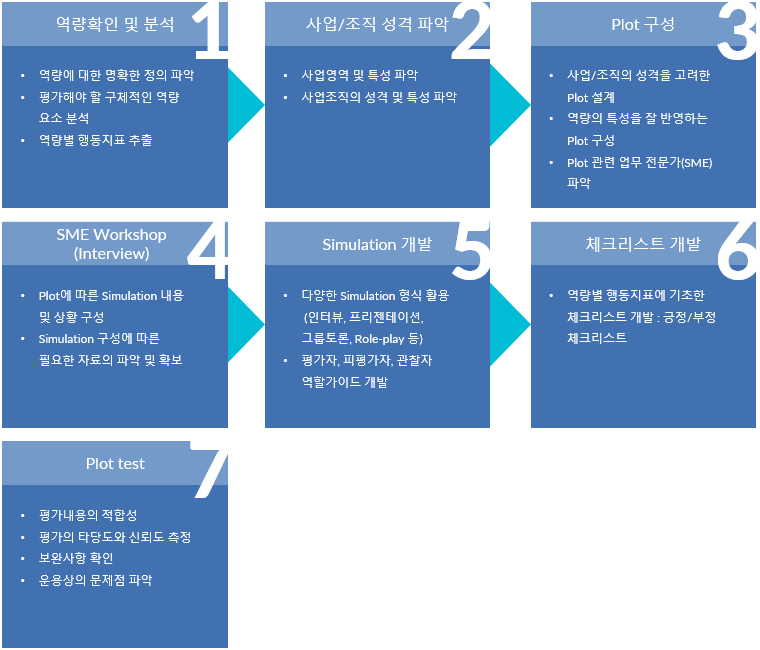 평가센터 프로그램 개발 프로세스