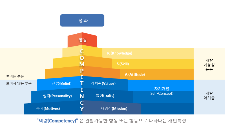 역량 모델링 특성 모델