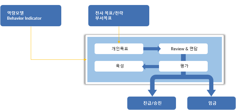 평가