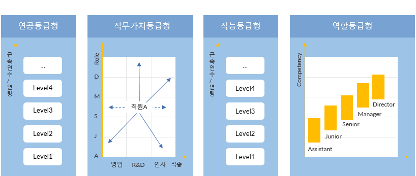 직급 체계 유형