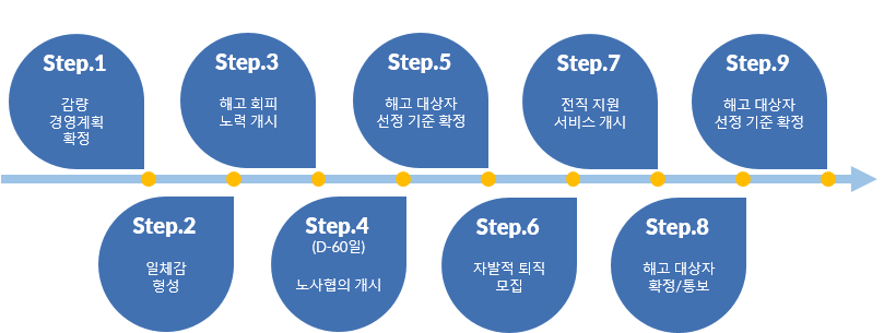 구조조정 절차