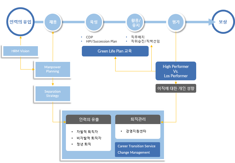 상시적 퇴직관리 절차