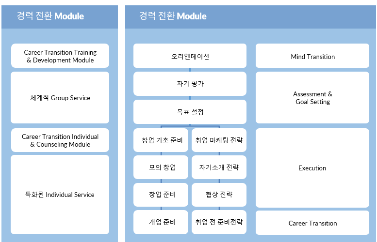 한국적 상황의 경력전환 서비스 제공